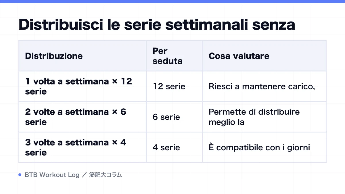 Diagram: Distribuisci le serie settimanali senza