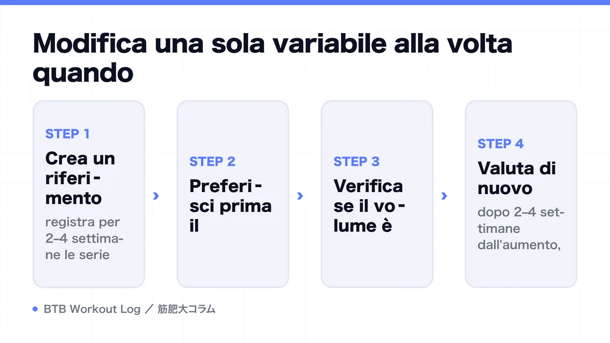Diagram: Modifica una sola variabile alla volta quando