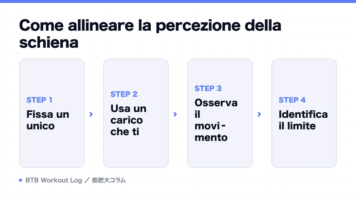 Diagram: Come allineare la percezione della schiena