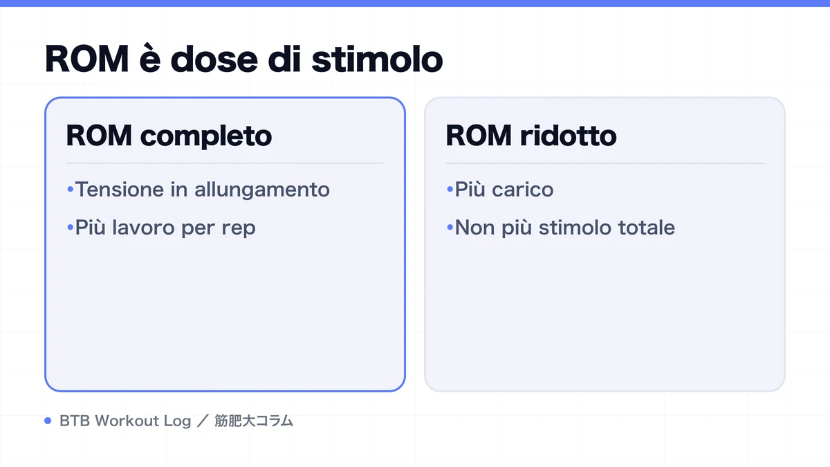 Diagram: ROM è dose di stimolo