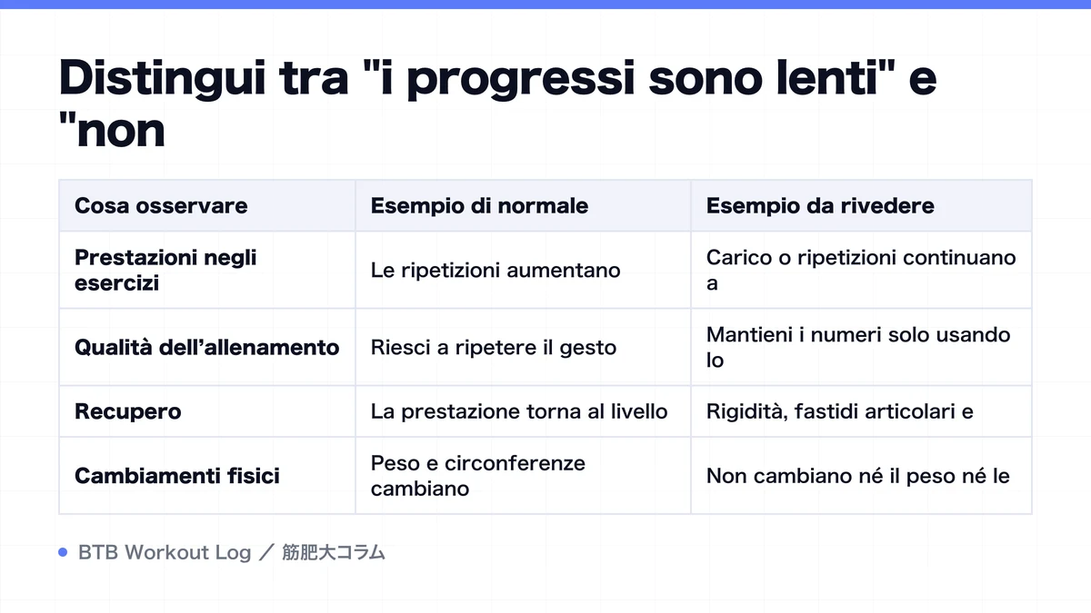 Diagram: Distingui tra "i progressi sono lenti" e "non