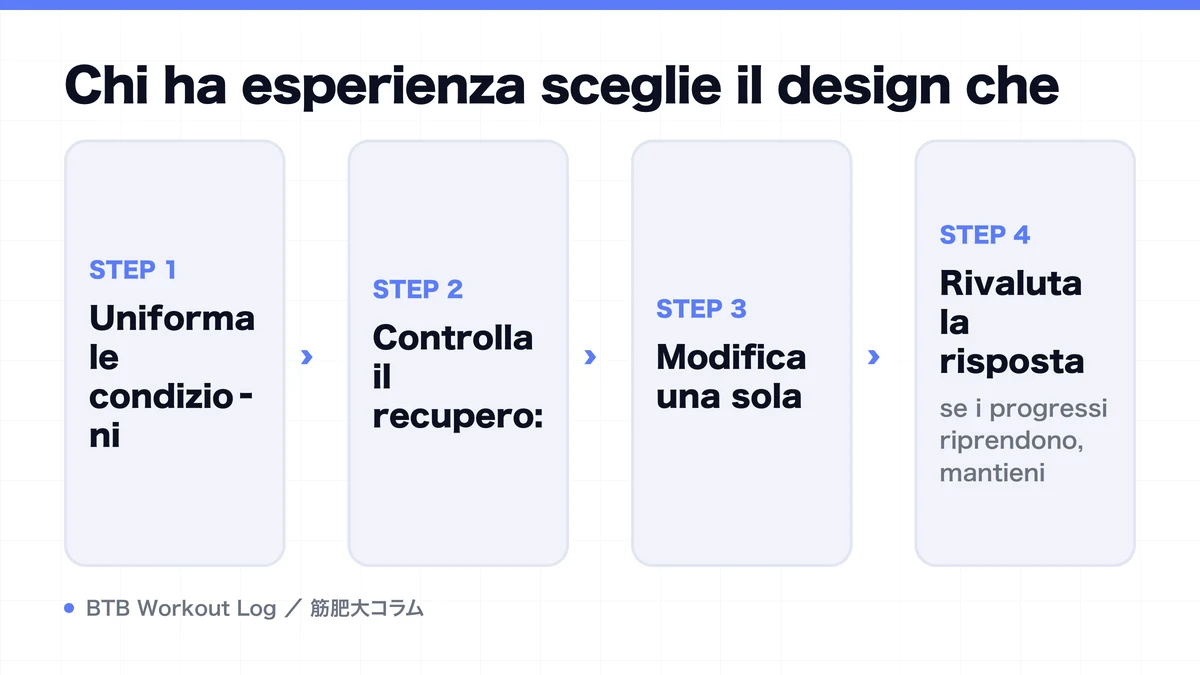 Diagram: Chi ha esperienza sceglie il design che