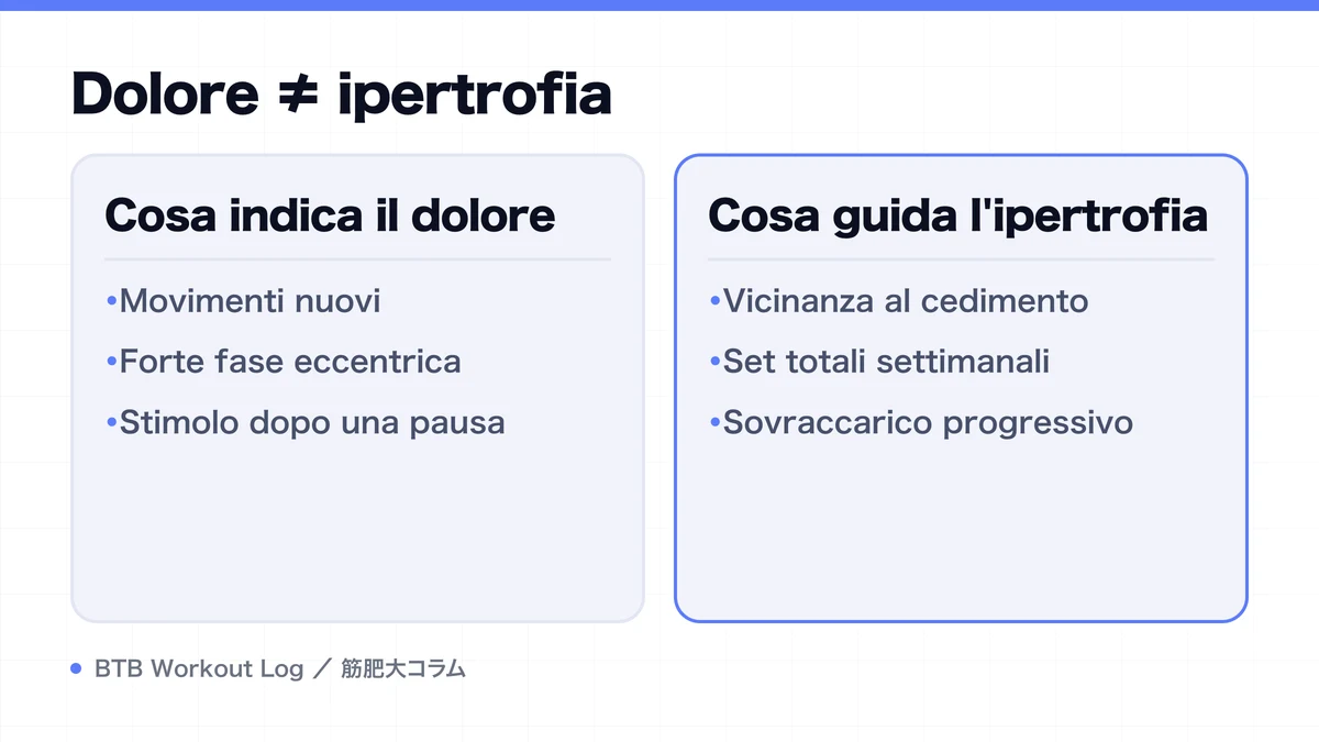 Diagram: Dolore ≠ ipertrofia