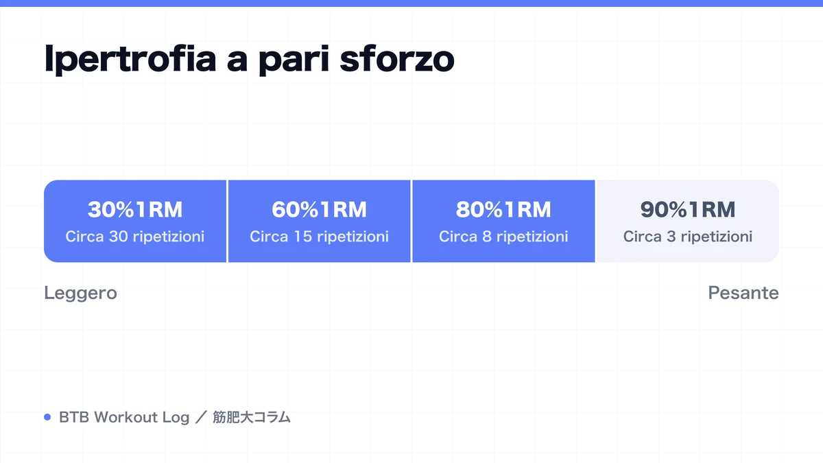 Diagram: Ipertrofia a pari sforzo