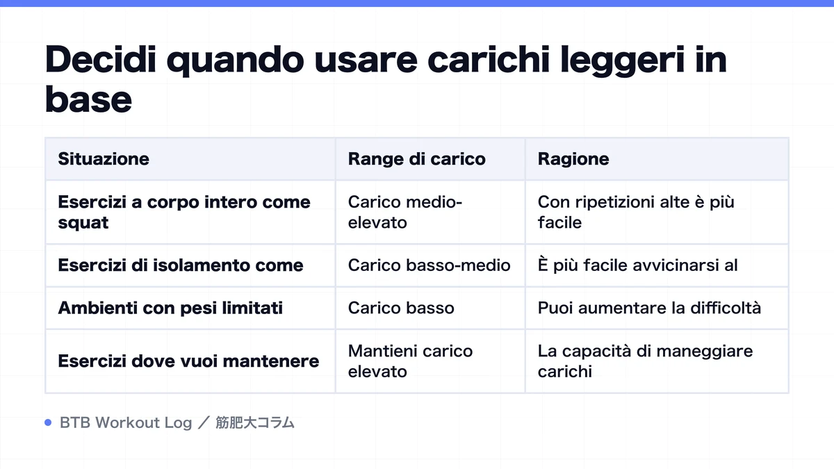 Diagram: Decidi quando usare carichi leggeri in base