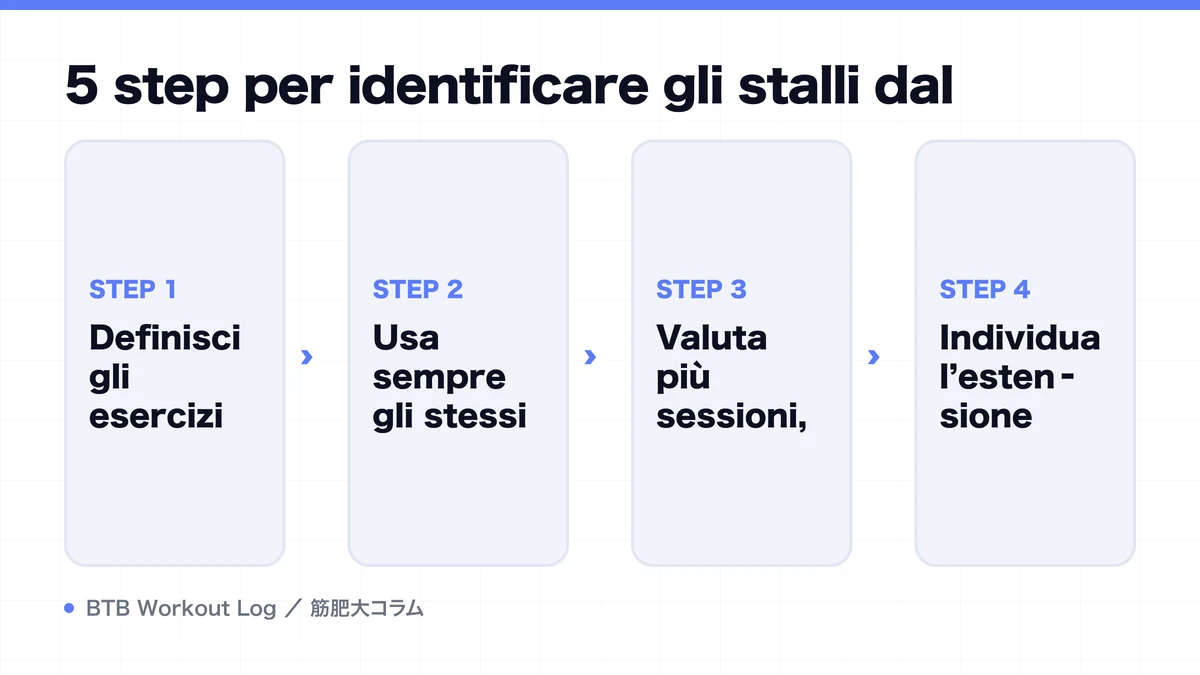 Diagram: 5 step per identificare gli stalli dal