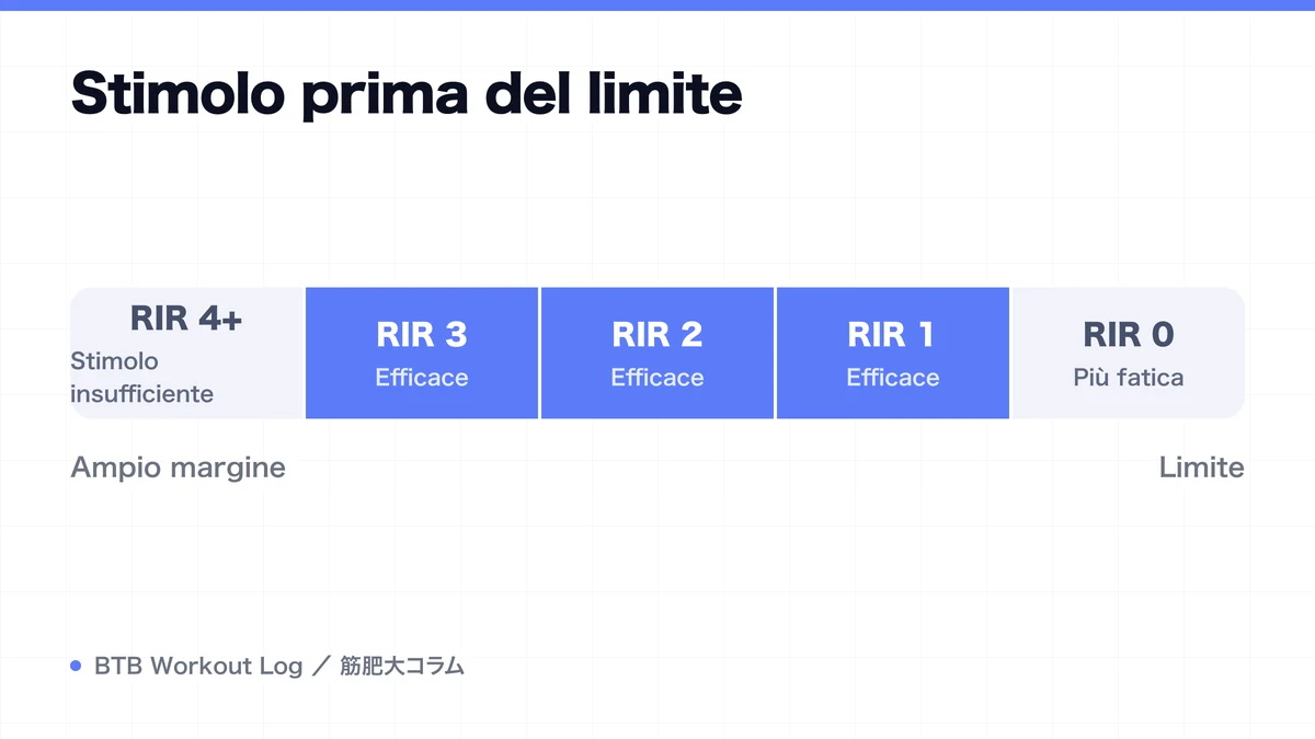 Diagram: Stimolo prima del limite