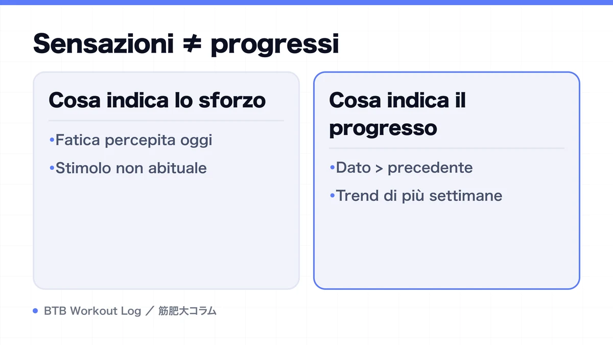 Diagram: Sensazioni ≠ progressi