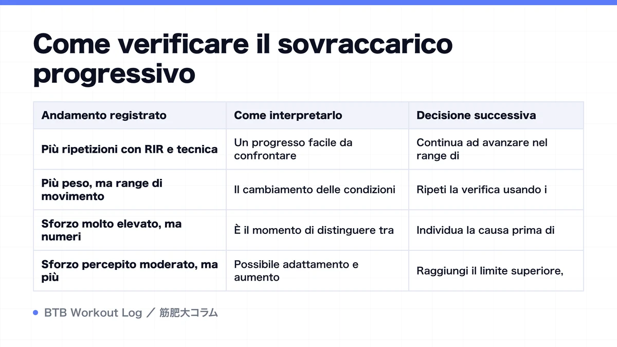 Diagram: Come verificare il sovraccarico progressivo