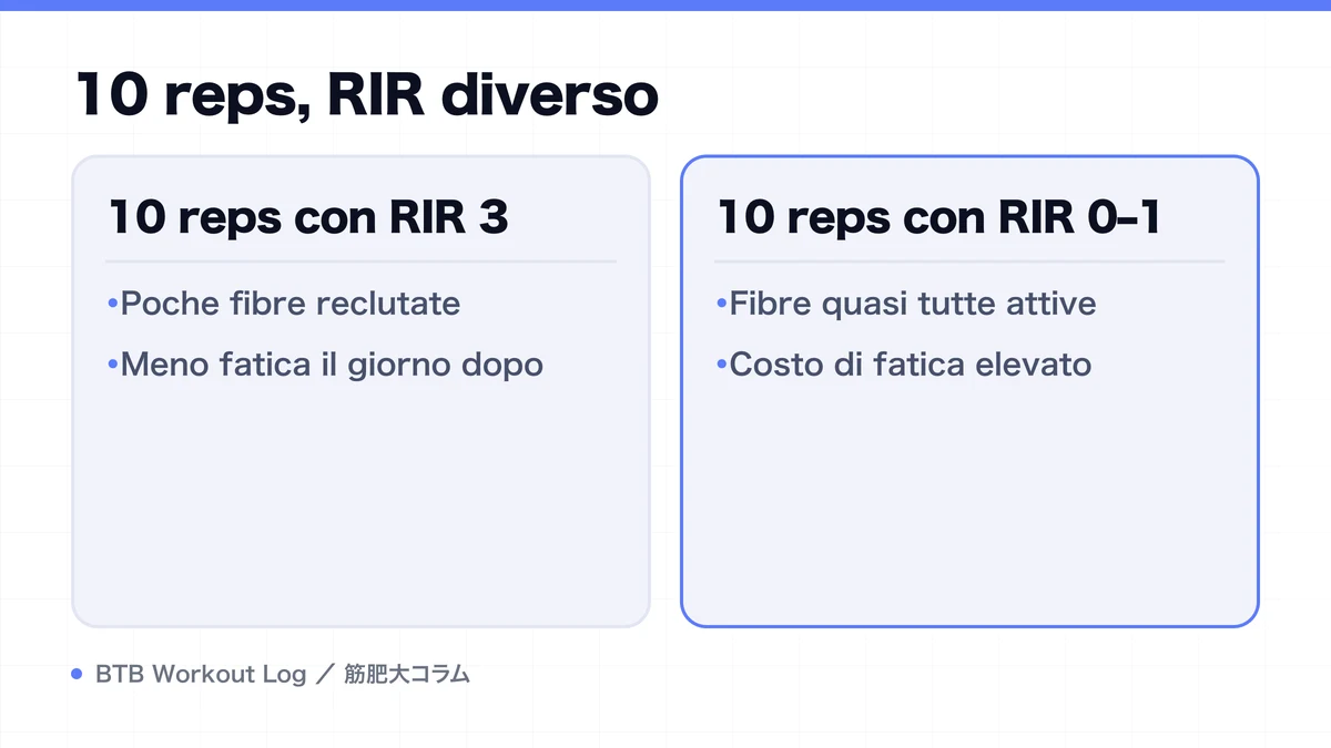 Diagram: 10 reps, RIR diverso
