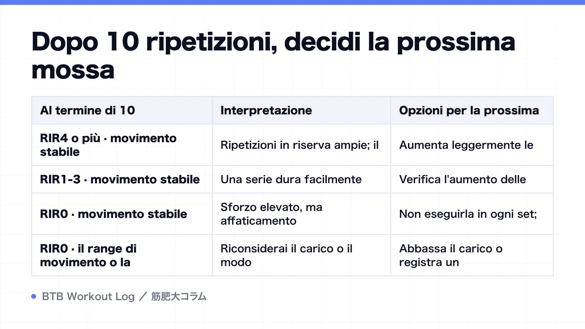 Diagram: Dopo 10 ripetizioni, decidi la prossima mossa