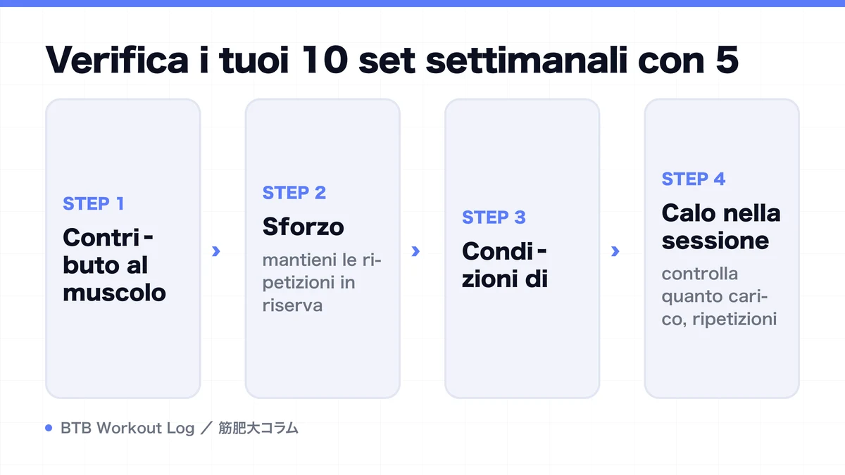 Diagram: Verifica i tuoi 10 set settimanali con 5