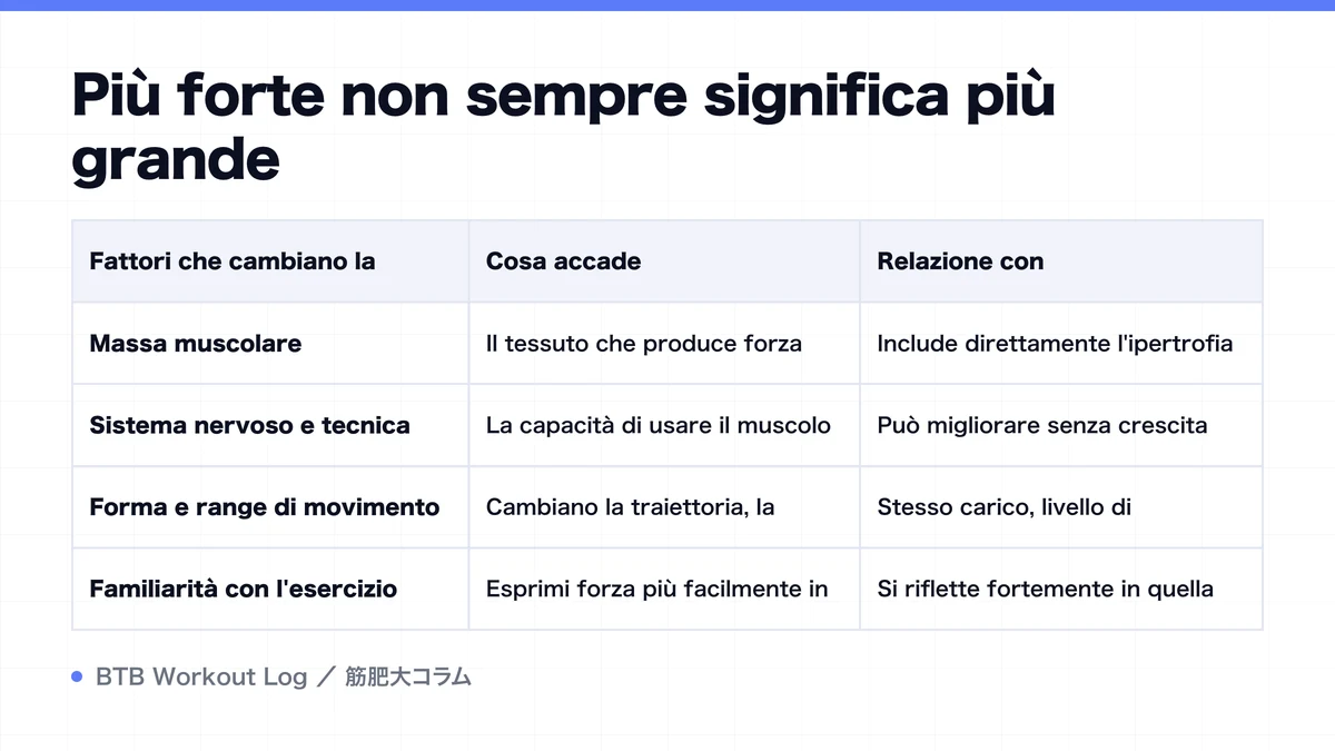 Diagram: Più forte non sempre significa più grande