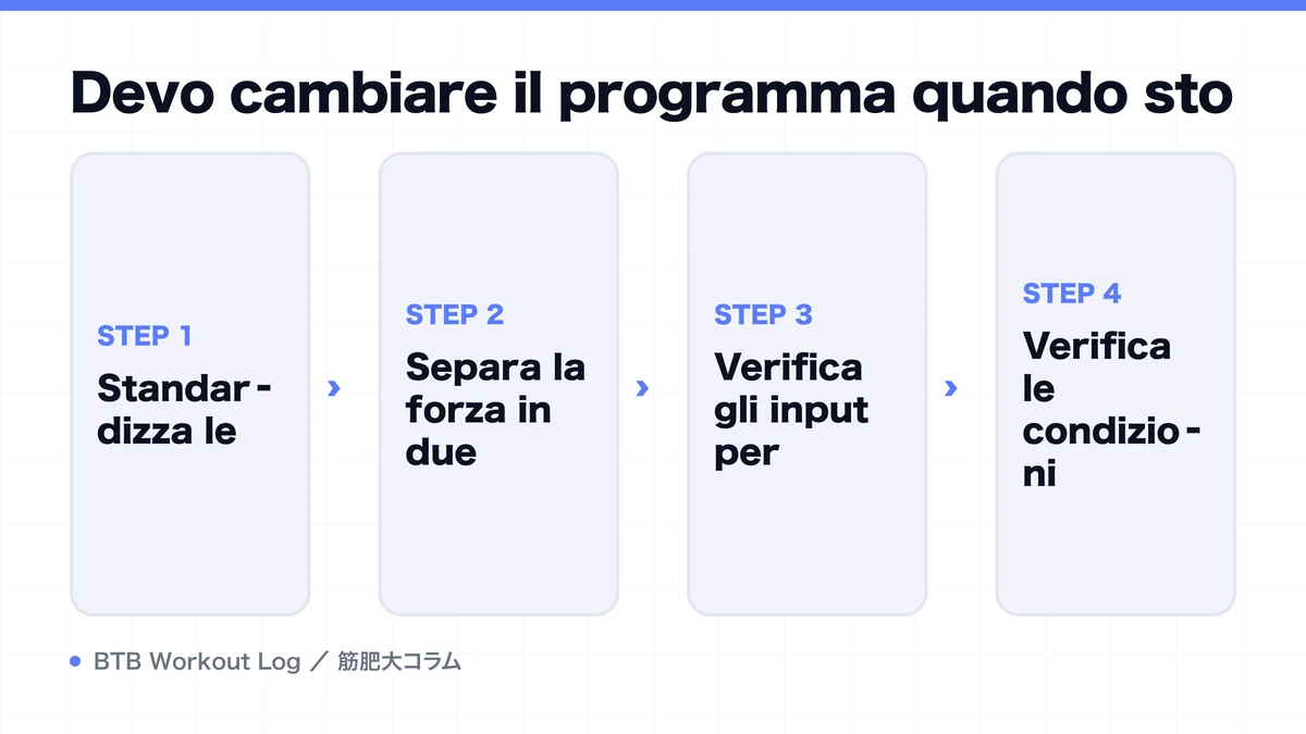 Diagram: Devo cambiare il programma quando sto