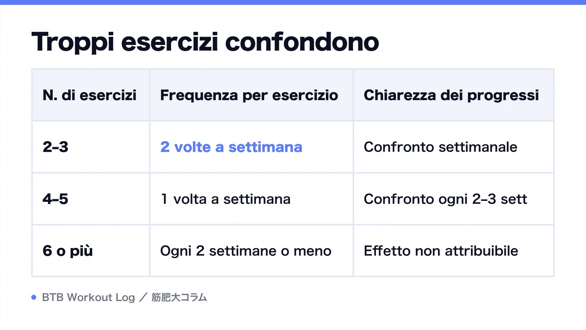 Diagram: Troppi esercizi confondono