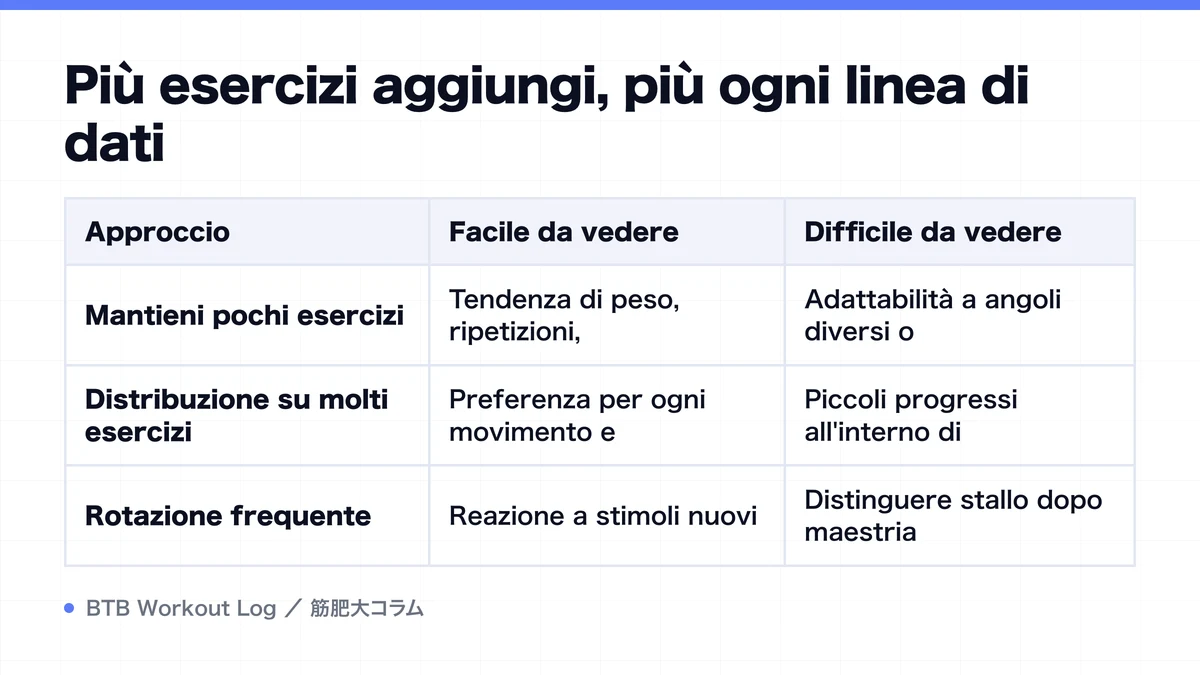 Diagram: Più esercizi aggiungi, più ogni linea di dati