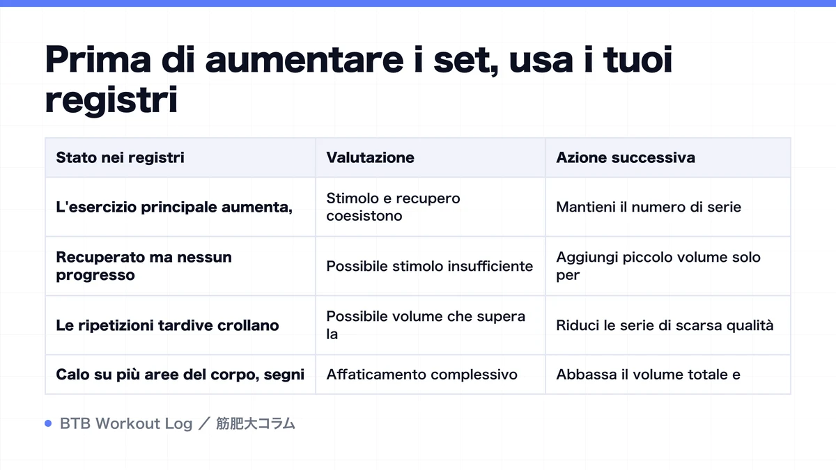 Diagram: Prima di aumentare i set, usa i tuoi registri