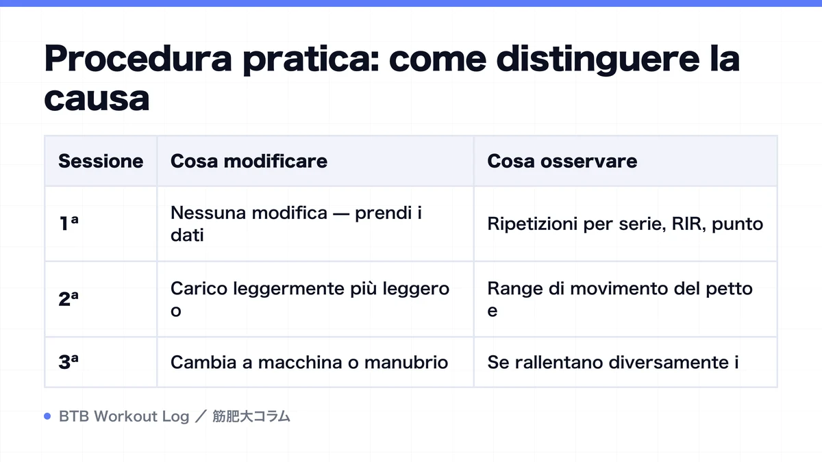 Diagram: Procedura pratica: come distinguere la causa