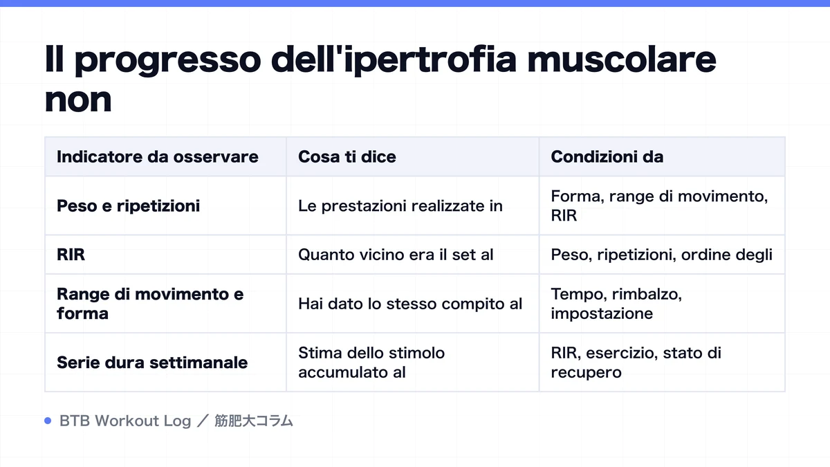 Diagram: Il progresso dell'ipertrofia muscolare non