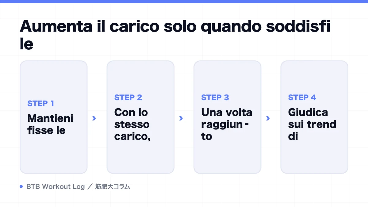 Diagram: Aumenta il carico solo quando soddisfi le