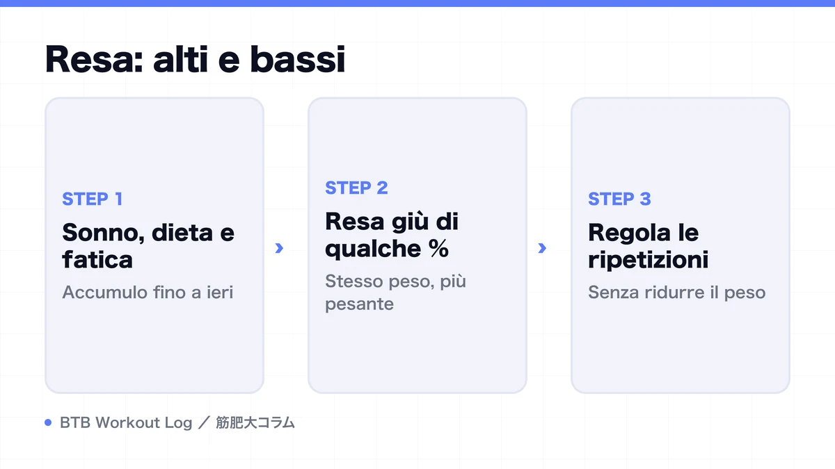 Diagram: Resa: alti e bassi