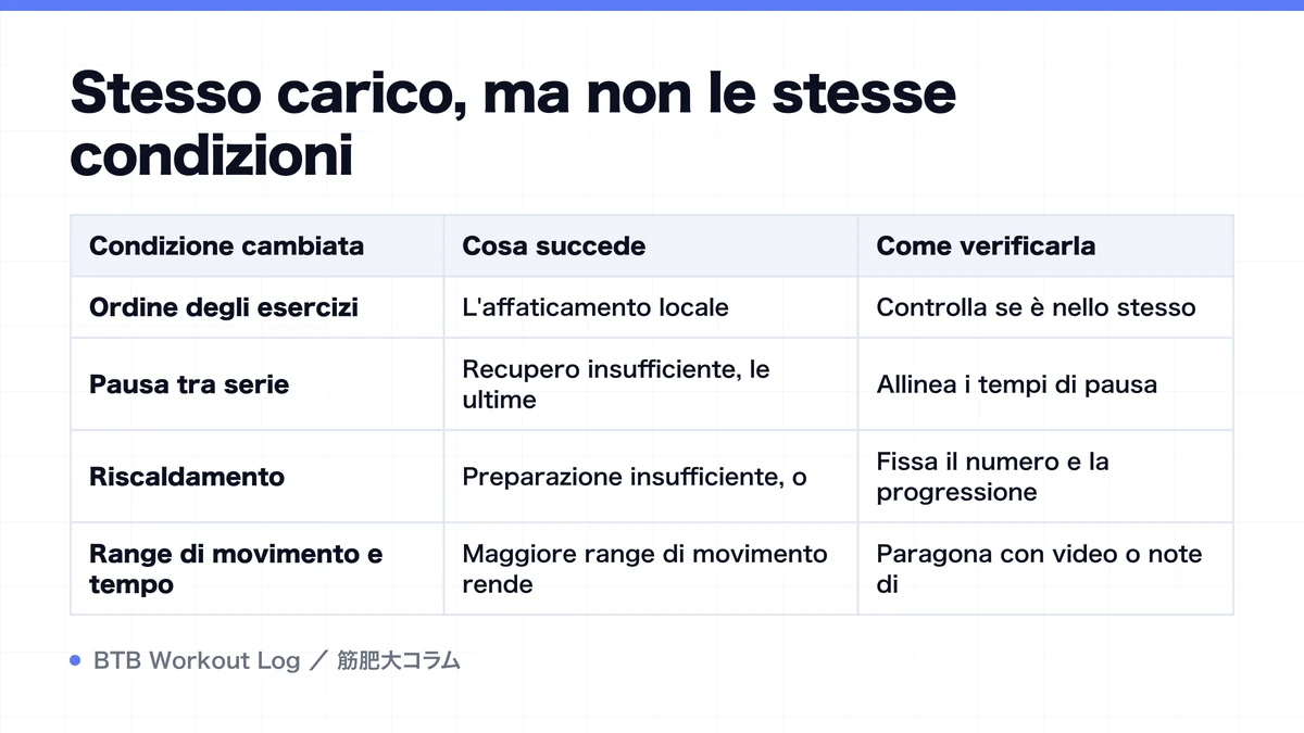 Diagram: Stesso carico, ma non le stesse condizioni