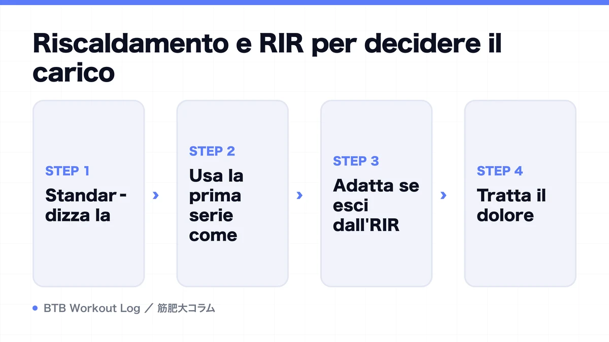 Diagram: Riscaldamento e RIR per decidere il carico