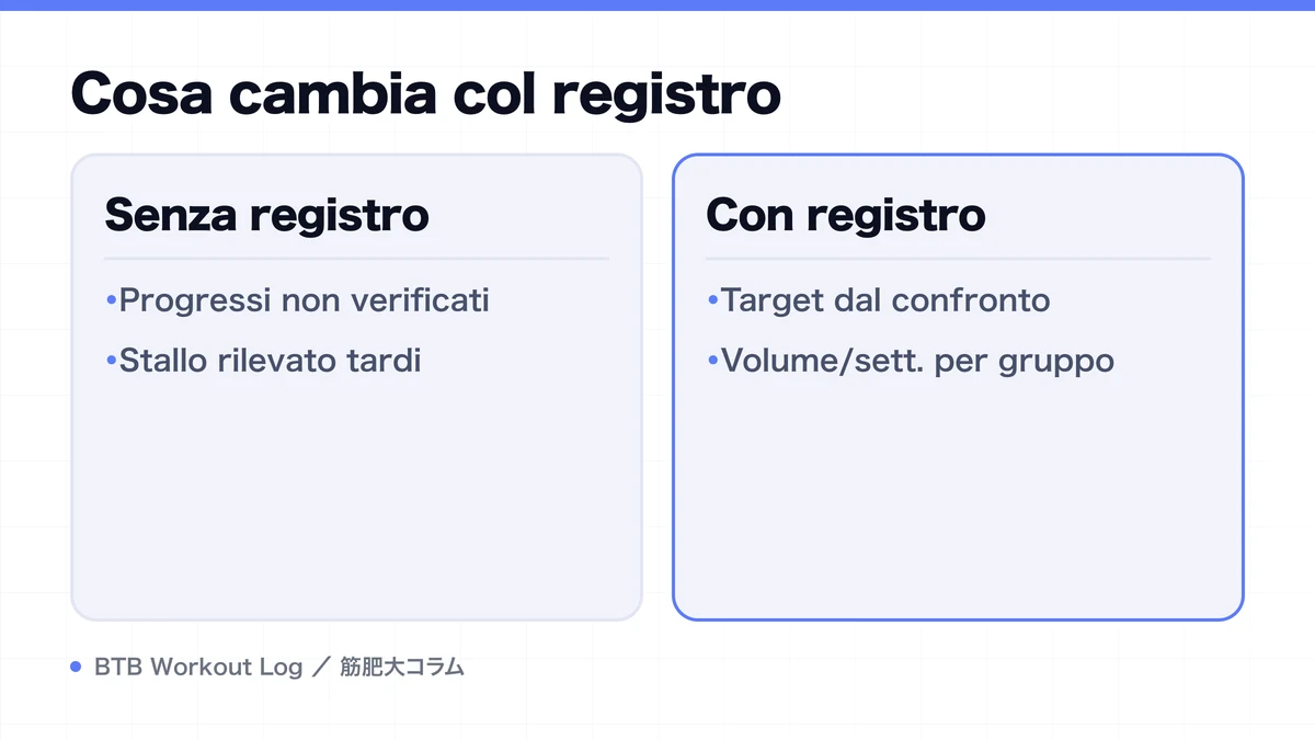 Diagram: Cosa cambia col registro