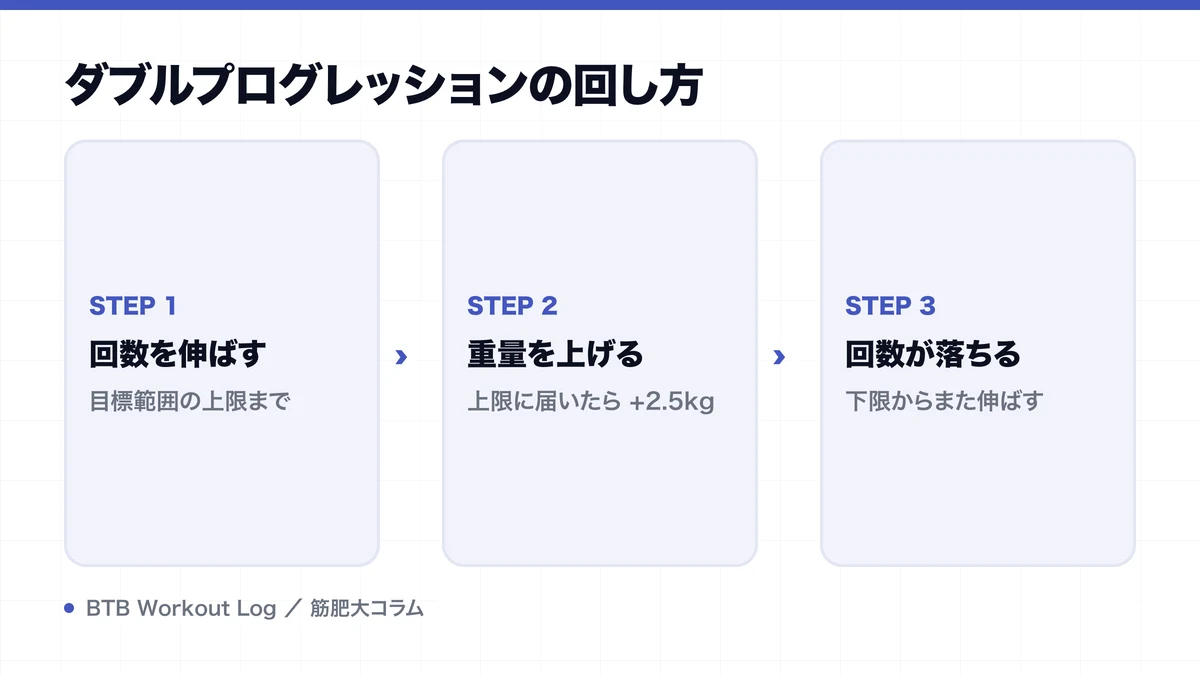ダブルプログレッションの回し方を示す図解