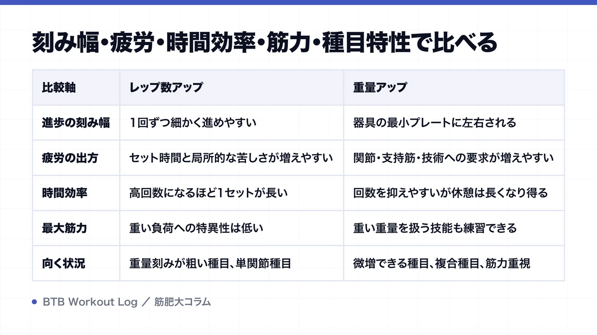 刻み幅・疲労・時間効率・筋力・種目特性で比べるを示す図解