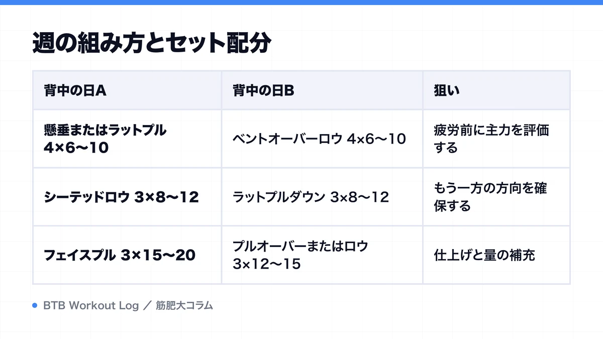 週の組み方とセット配分を示す図解