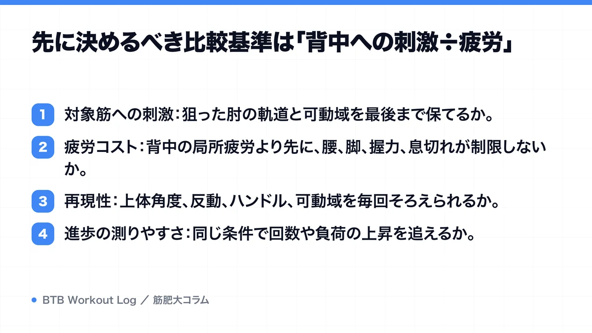 先に決めるべき比較基準は「背中への刺激÷疲労」を示す図解