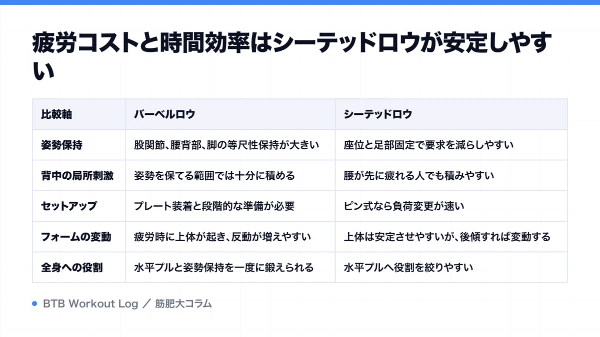疲労コストと時間効率はシーテッドロウが安定しやすいを示す図解