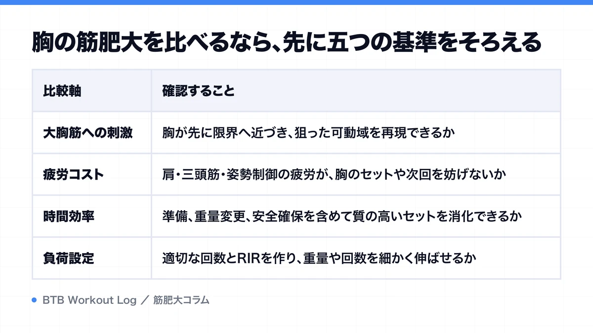 胸の筋肥大を比べるなら、先に五つの基準をそろえるを示す図解