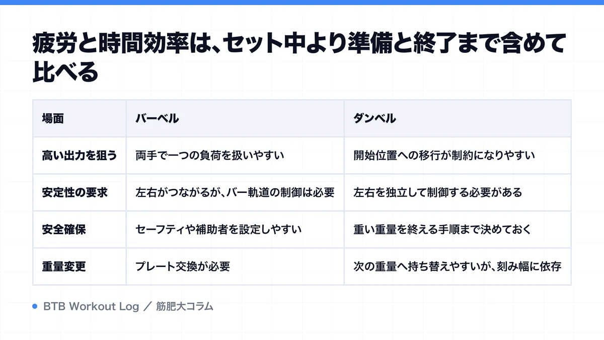 疲労と時間効率は、セット中より準備と終了まで含めて比べるを示す図解
