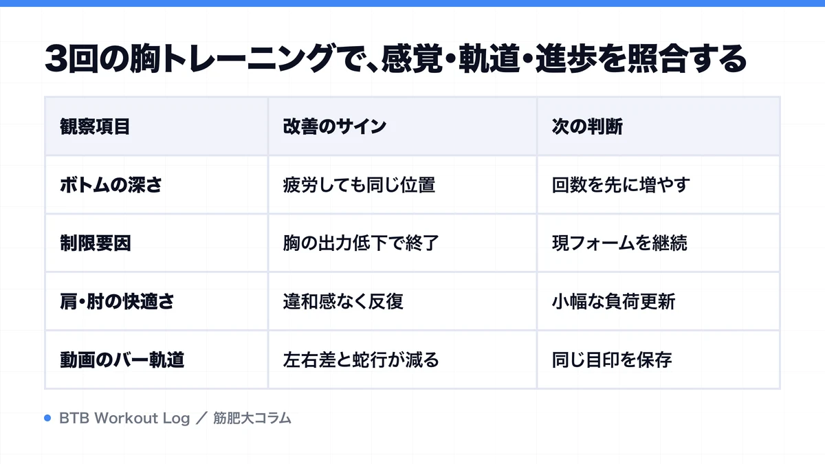 3回の胸トレーニングで、感覚・軌道・進歩を照合するを示す図解