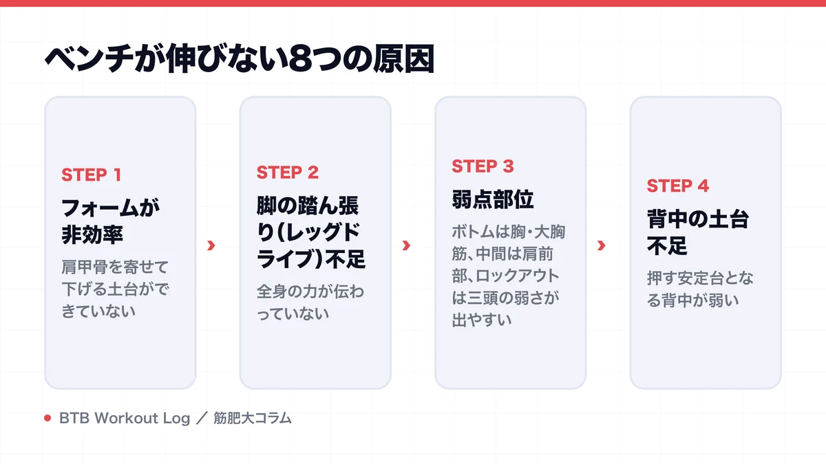 ベンチが伸びない8つの原因を示す図解