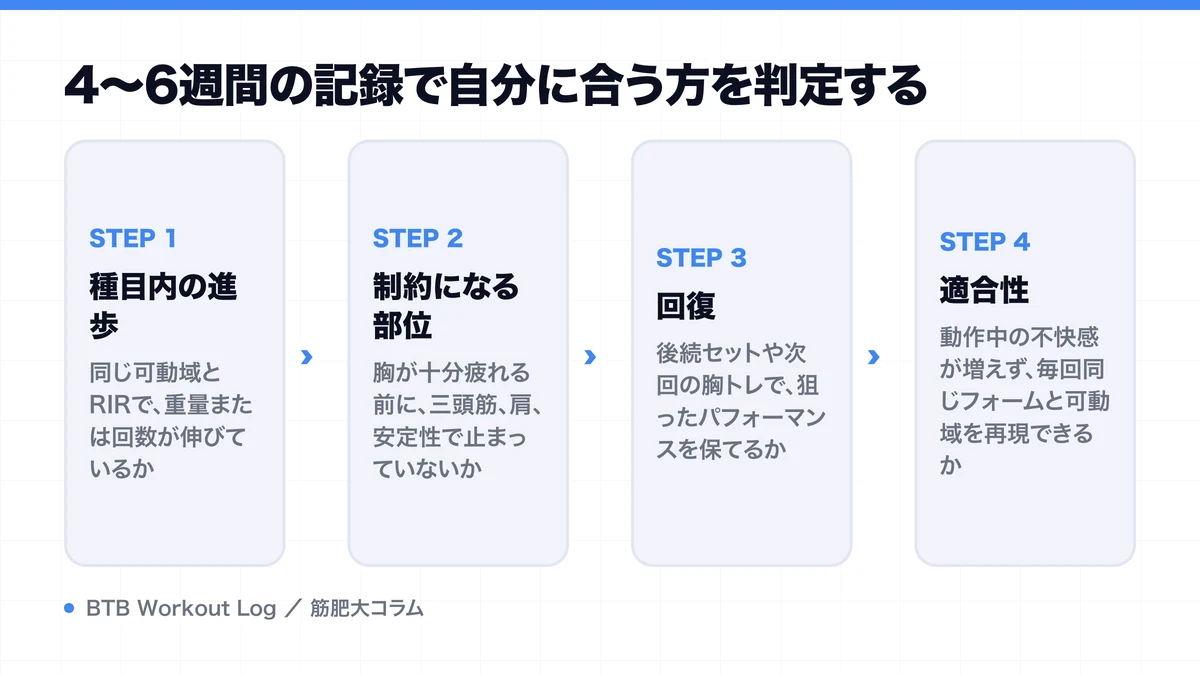 4〜6週間の記録で自分に合う方を判定するを示す図解
