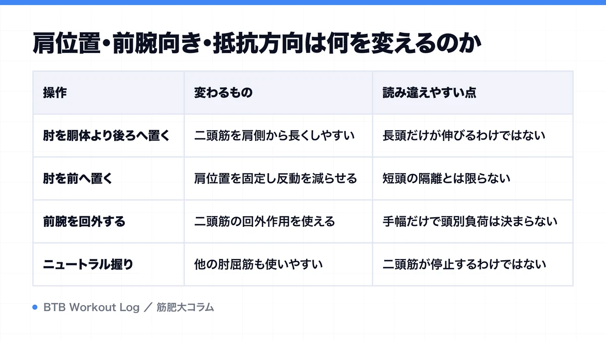 肩位置・前腕向き・抵抗方向は何を変えるのかを示す図解