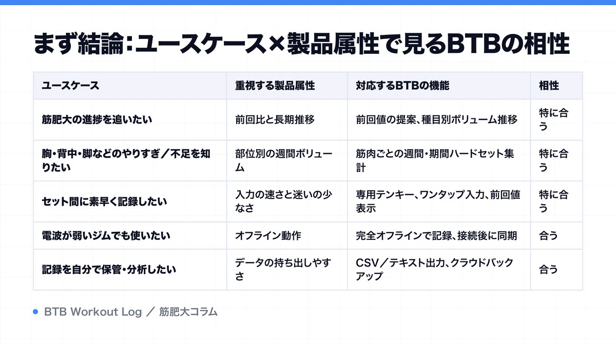 まず結論：ユースケース×製品属性で見るBTBの相性を示す図解