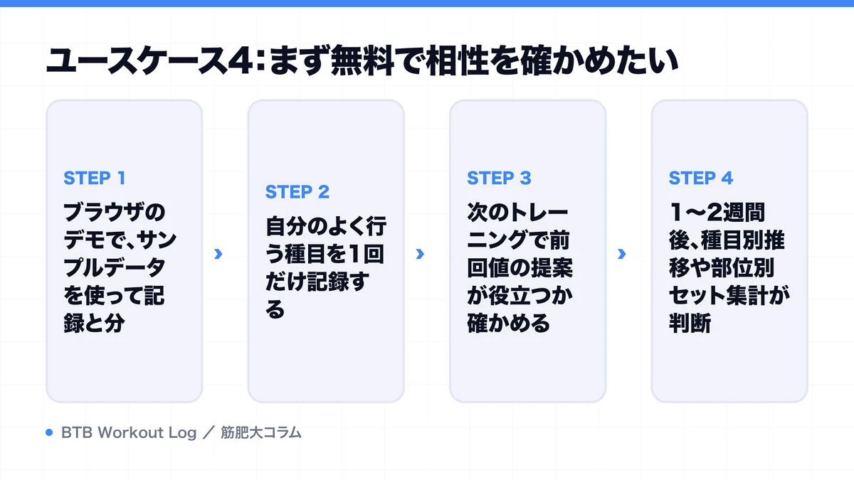 ユースケース4：まず無料で相性を確かめたいを示す図解