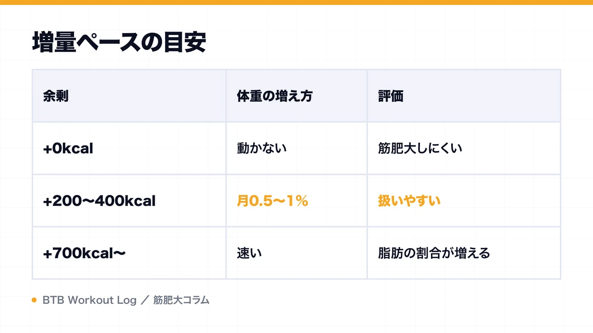増量ペースの目安を示す図解