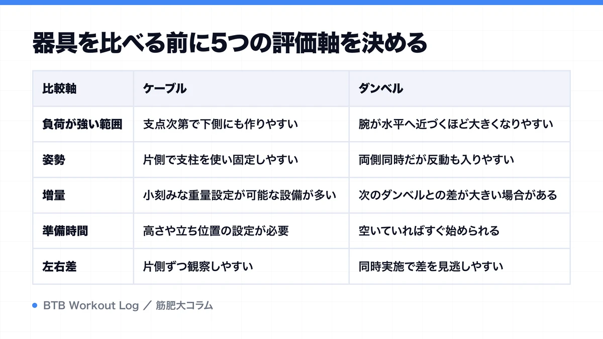 器具を比べる前に5つの評価軸を決めるを示す図解