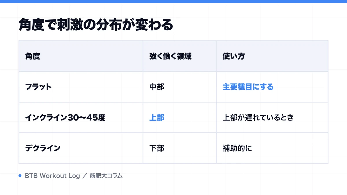 角度で刺激の分布が変わるを示す図解