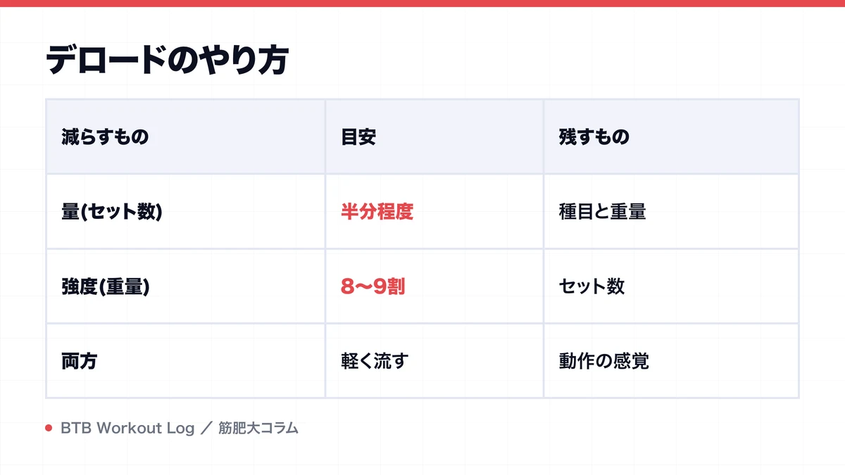 デロードのやり方を示す図解