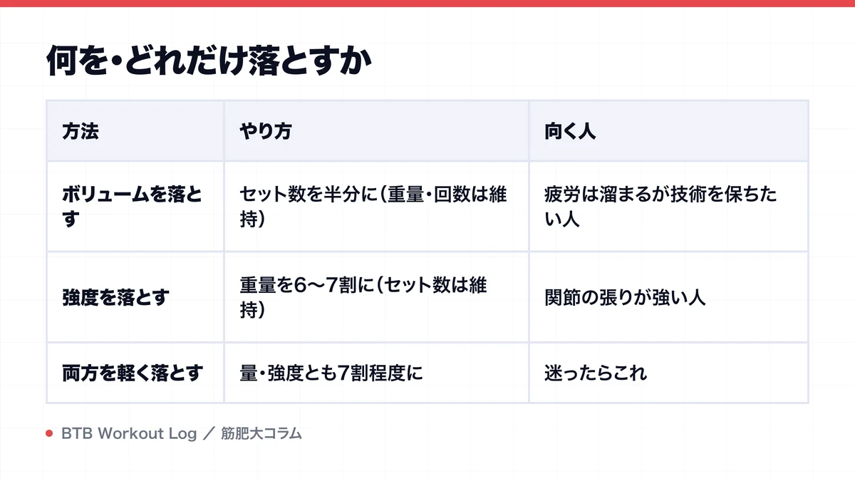 何を・どれだけ落とすかを示す図解