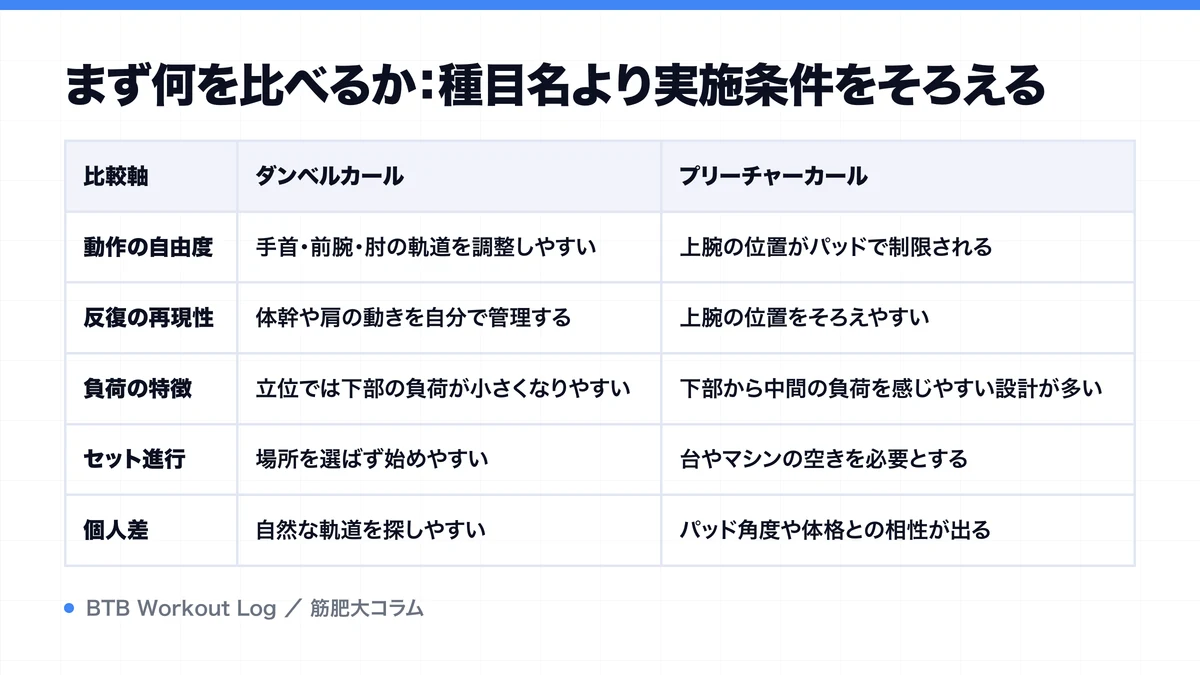 まず何を比べるか：種目名より実施条件をそろえるを示す図解