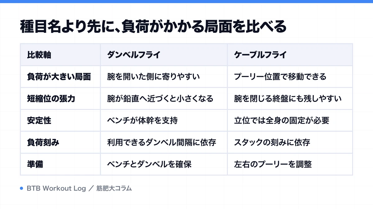 種目名より先に、負荷がかかる局面を比べるを示す図解