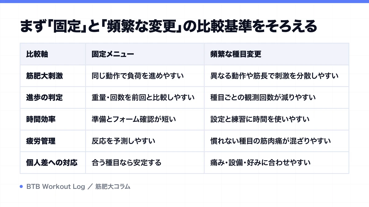 まず「固定」と「頻繁な変更」の比較基準をそろえるを示す図解