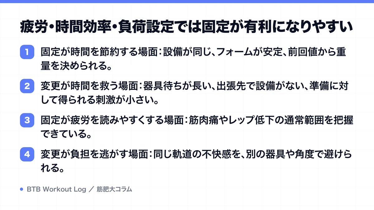 疲労・時間効率・負荷設定では固定が有利になりやすいを示す図解